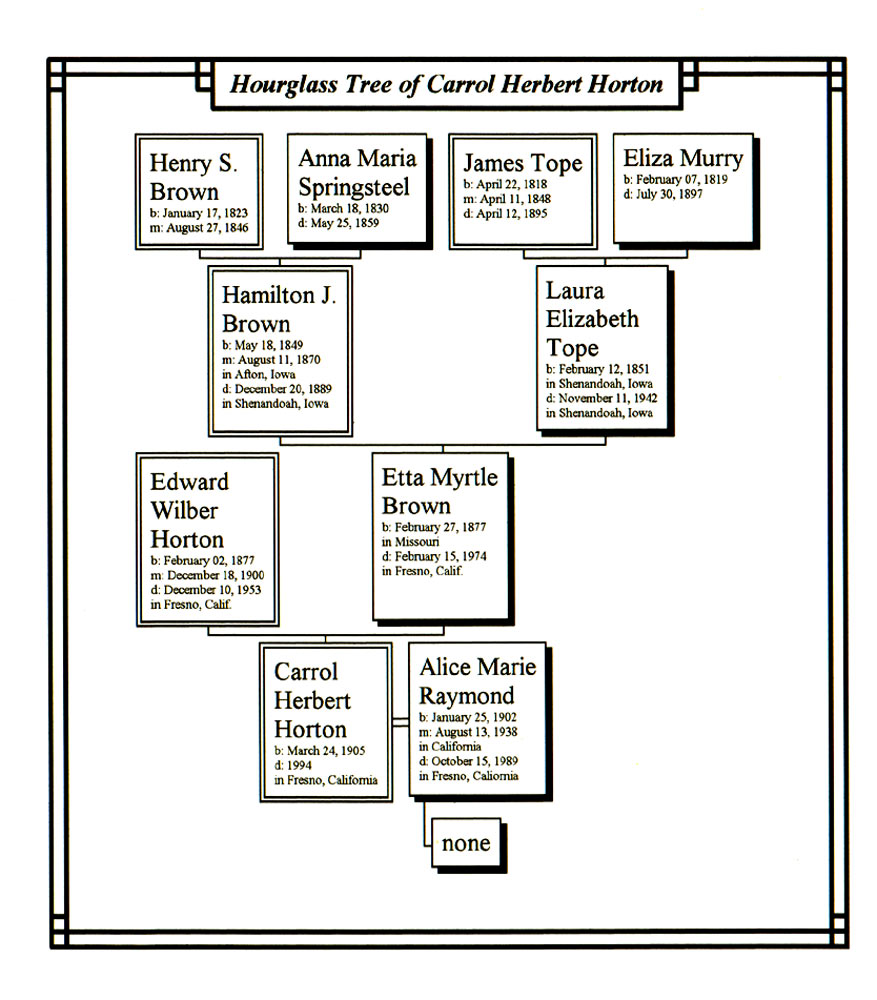 Carrol Horton Ancestor Tree