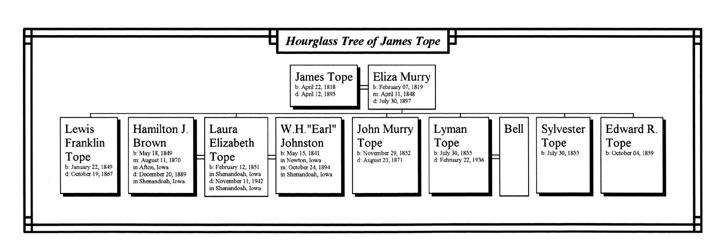 Descendants of James & Eliza Tope